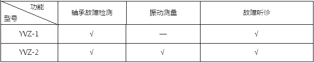 軸承故障檢測儀是集沖擊脈沖儀、振動儀和聽診器于一體的多功能設(shè)備故障診斷儀器。