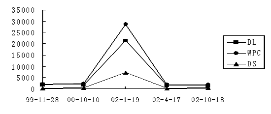 磨粒濃度趨勢曲線