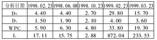 該煉油廠利用鐵譜分析儀分析到的直讀鐵譜分析數據