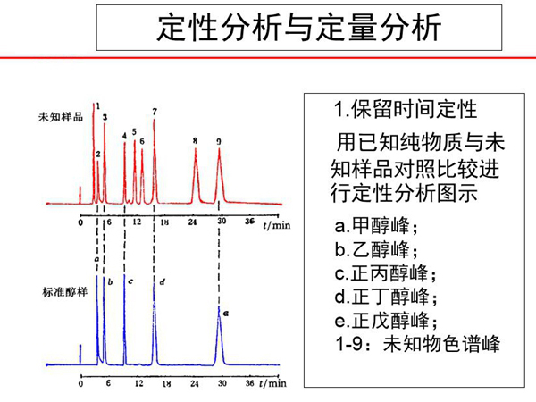 色譜分析采用定性分析與定量分析方法，保留時間定性，用己知純物質與未知樣品對照比較進行定性分析