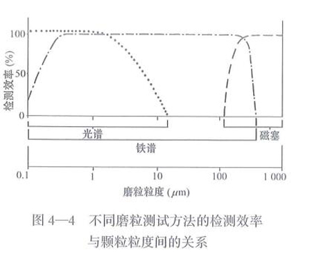 不同磨粒測試方法的檢測效率與顆粒度間的關系