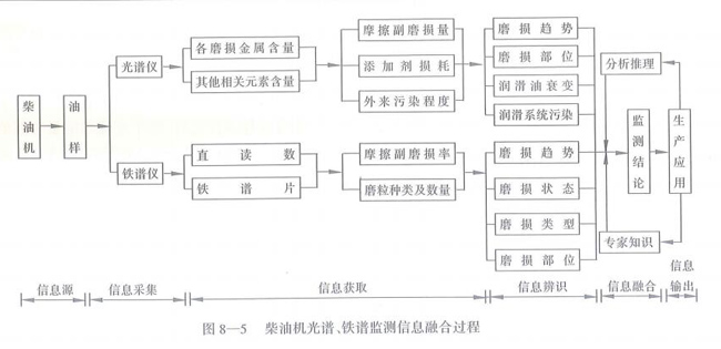 柴油機光譜、鐵譜監測信息融合過程