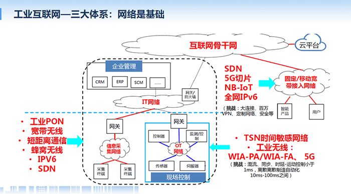 工業互聯網網絡體系包含企業網絡管理、云平臺、固定/移動寬帶接入網絡、工業PON寬帶無線等