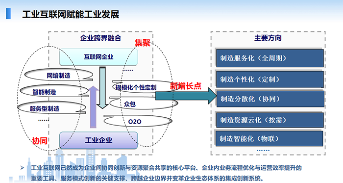 工業互聯網能夠賦能工業發展,工業互聯網已然成為企業間協同創新與資源聚合共享的核心平臺、企業內業務流程優化與運營效率提升的重要工具、服務模式創新的關鍵支撐、跨越企業邊界并變革企業生態體系的集成創新系統。
