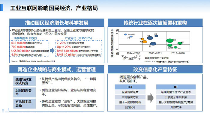 工業互聯網影響國民經濟、產業格局,推動國民經濟增長與科學發展,傳統行業在逐次被顛覆和重構,再造企業戰略與商業模式、運營管理, 改變信息化產品特征。