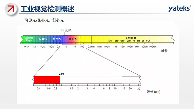 光線包含：可見(jiàn)光、紫外光、紅外光及無(wú)線電波等，不同的組成部分對(duì)應(yīng)不同的波長(zhǎng)