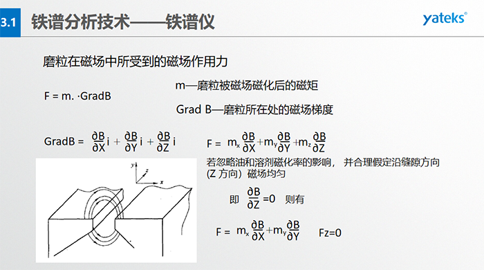 為使微米級到數(shù)百微米級大小的磨粒從油樣中磨粒大小鏈狀有序排列，磁場強度和梯度是關鍵。鐵磁性磨粒的磁矩方向與鏈狀（磁力線）一致，非鐵磁性的磁矩方向與鏈狀不一致