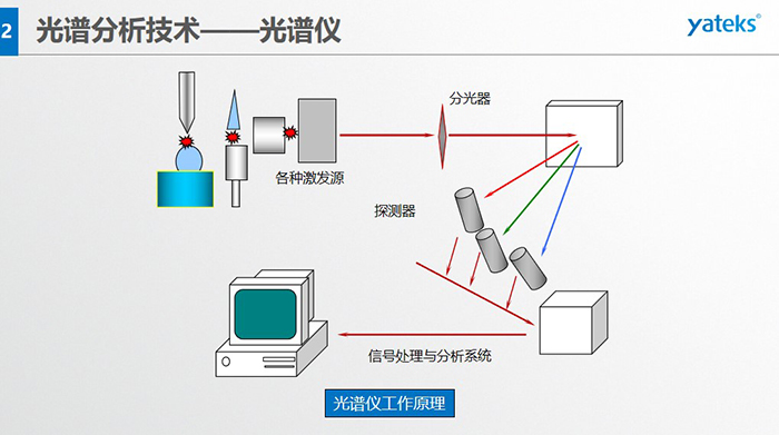 光譜儀工作原理：信號處理與分析系統(tǒng)、各種激發(fā)源、分光器、探測器